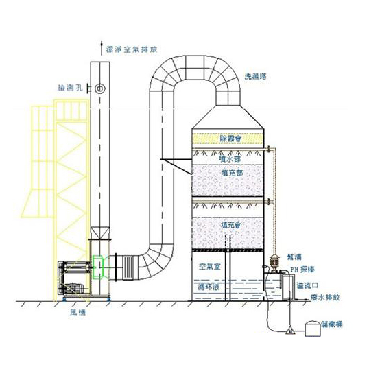 實驗室廢氣處理